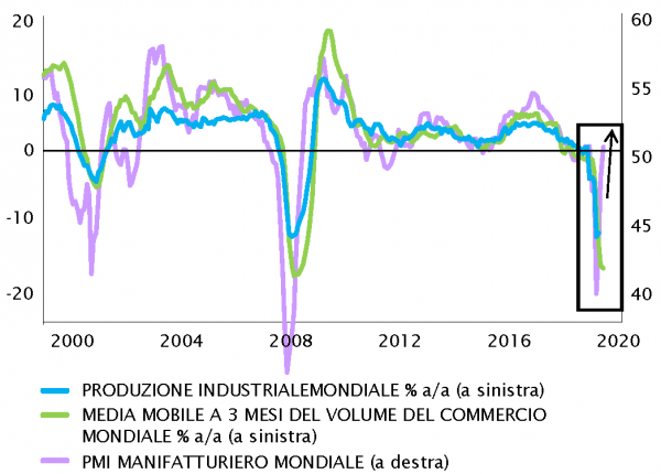L'attività mondiale ha registrato un vero e proprio crollo, ma si sta già riprendendo