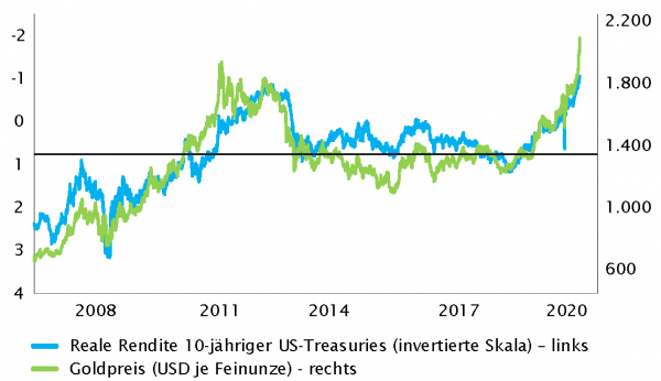 Goldpreis und reale 10-jährige US-Rendite (invertierte Skala)