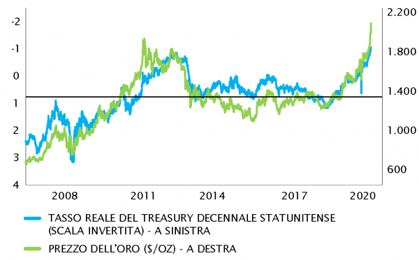 Prezzo dell'oro e tasso decennale reale in usd (scala invertita)