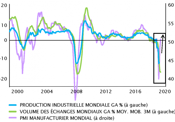 Cours de l’or et taux réel US à 10 ans (échelle inversée)