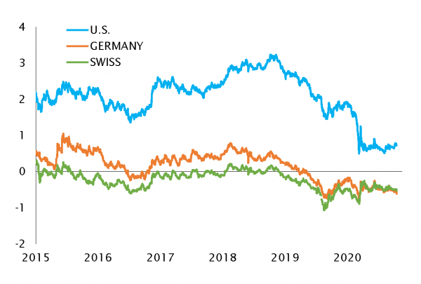 U.S, GERMAN AND SWISS 10-YEAR GOVERNMENT RATES