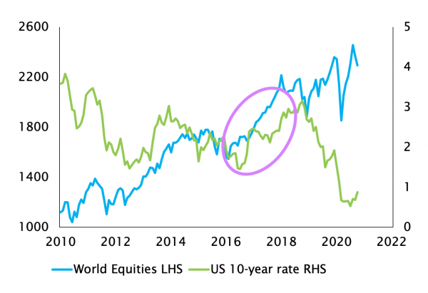 GLOBAL EQUITIES AND US TREASURY 10-YEAR RATE