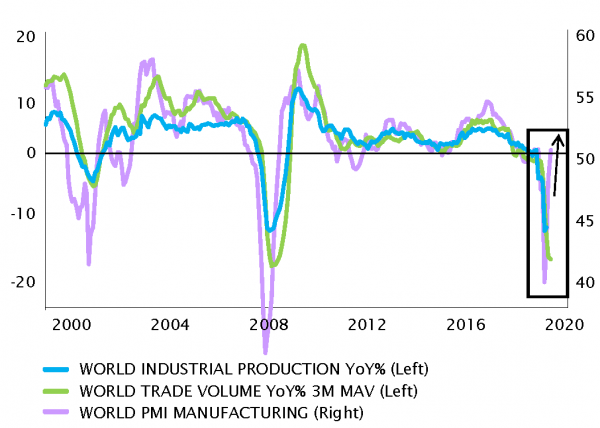 Global activity has fallen off a cliff, but it is already picking-up
