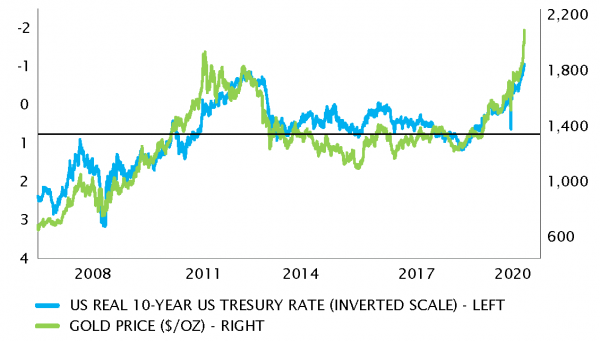 Gold price and USD real 10y rate (inverted scale)