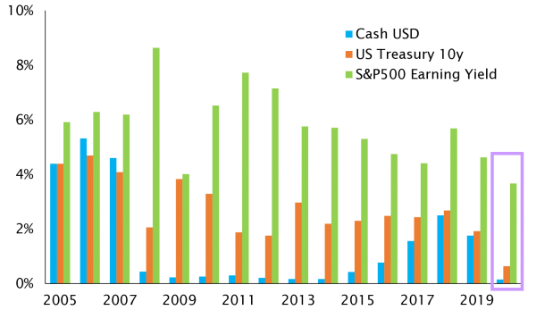 Equities to remain supported by the absence of yield in cash and bonds