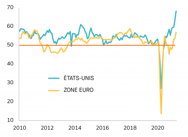 L’Europe va enregistrer une très forte croissance grâce à la levée progressive des restrictions, tandis que la reprise aux Etats-Unis peut difficilement s’accélérer encore et devrait se stabiliser à un niveau élevé INDICES PMI COMPOSITES DE L’ACTIVITÉ ÉCONOMIQUE