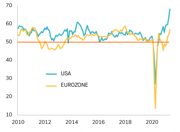 Europa wird ein sehr starkes Wachstum verzeichnen, da die Beschränkungen schrittweise aufgehoben werden, während in den USA kaum weiteres Aufwärtspotenzial besteht und sich das Wachstum auf einem hohen Niveau stabilisieren wird PMI COMPOSITE INDIZES DER WIRTSCHAFTSTÄTIGKEIT