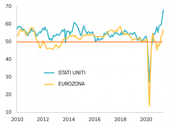 Il graduale allentamento delle restrizioni favorirà una crescita molto sostenuta in Europa, mentre gli Stati Uniti potranno difficilmente assistere a un ulteriore miglioramento della dinamica economica, che dovrebbe stabilizzarsi a un livello elevato INDICI PMI COMPOSITI DELL'ATTIVITÀ ECONOMICA