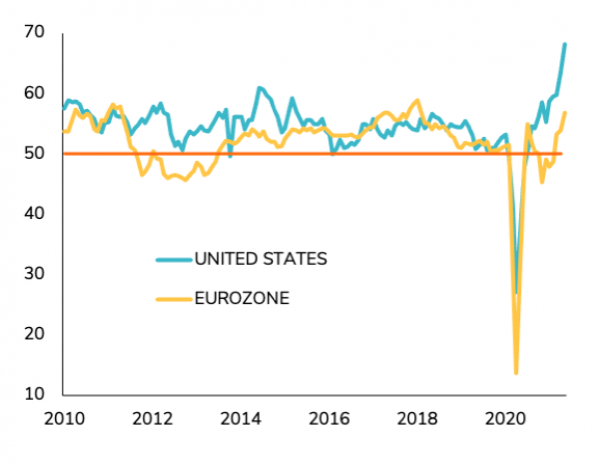Europe will experience very strong growth as restrictions are gradually lifted, while the US can hardly improve much more and will stabilize at an elevated level PMI COMPOSITE INDICES OF ECONOMIC ACTIVITY