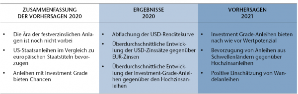 PREDICTIONS - Fixed Income