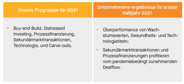 PERSPEKTIVEN FÜR DIE PRIVATE MARKETS