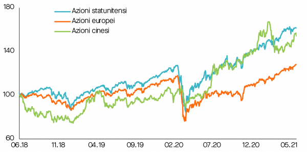   Performance delle azioni statunitensi rispetto a quelle europee e cinesi