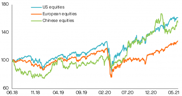 Performance of equities