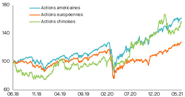 Performance des actions américaines, européennes et chinoises