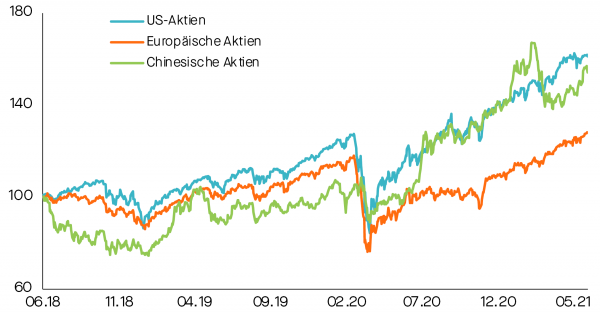   Aktienperformance in den USA vs. Europa und China