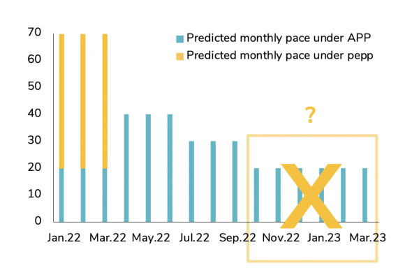 ECB quantitative tightening schedule