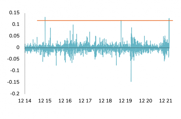 German treasury 2-year yield net change (daily)