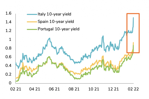 Peripheral 10-year yields