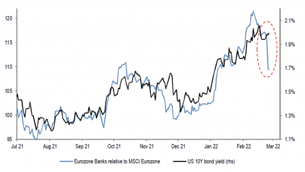 Eurozone Banks and bond yields