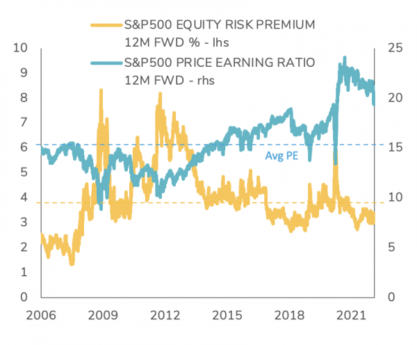 S&P500 12M forward Price/Earning ratio and Equity Risk Premium