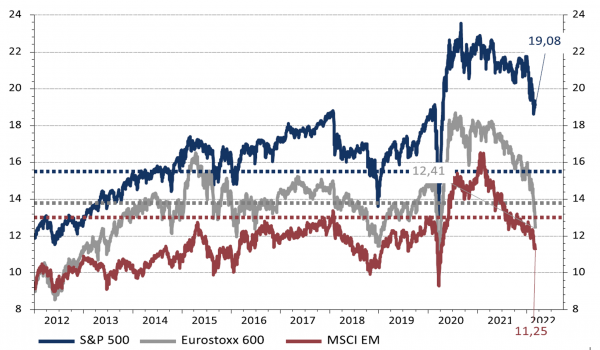 P/E (12m forward) down 6% globally in the last month, but still above historical average in the US