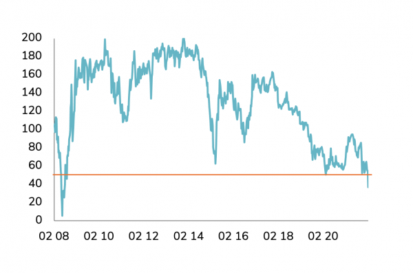 Yield differential between 5-year and 30-year German government bonds