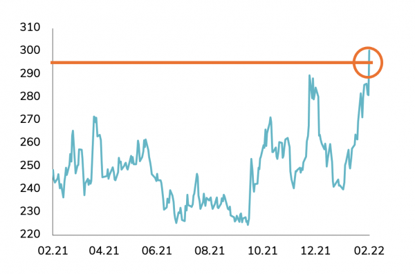 European high yield - average credit spread (in bps)