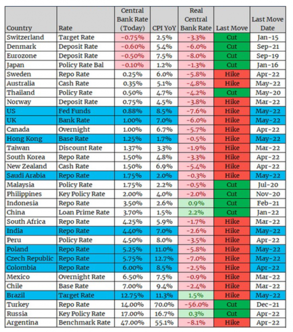 Global Central Bank Policy Rates