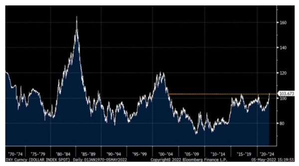 Performance of the DXY dollar index since 1970