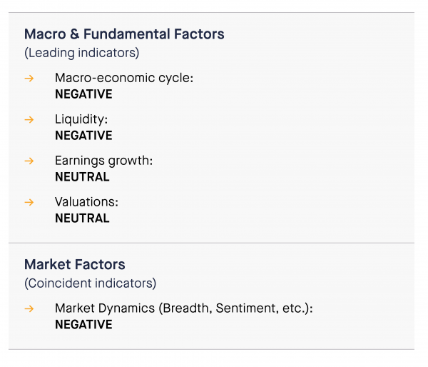 On an aggregated basis, our indicators are pointing towards an “UNATTRACTIVE” view on risk assets.