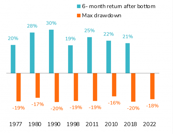 Every decade has had bull markets that included near 20% declines
