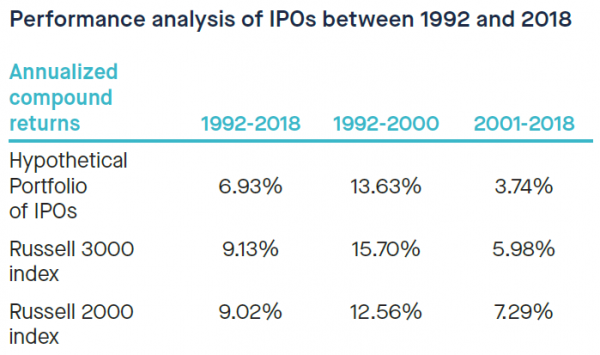 Performance analysis of IPOs between 1992 and 2018