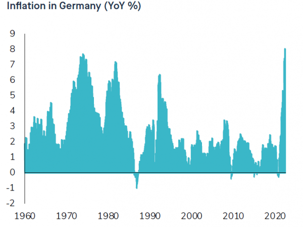 Inflation in Germany (YoY %)