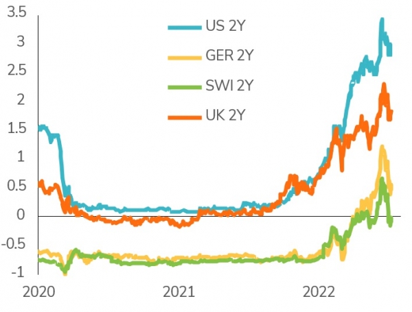 Markets are pricing a reversal in Fed rates in 2023, and doubting the ECB will be able to hike