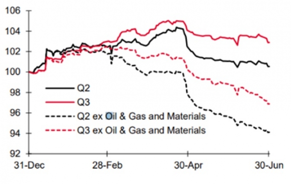 Bottom-up analysts have only mildly downgraded MSCI World earnings estimates