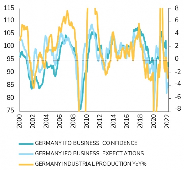 Germany business confidence and industrial production