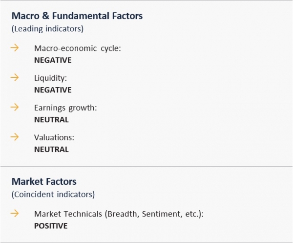 On an aggregated basis, our indicators are pointing towards an “UNATTRACTIVE” view on risk assets