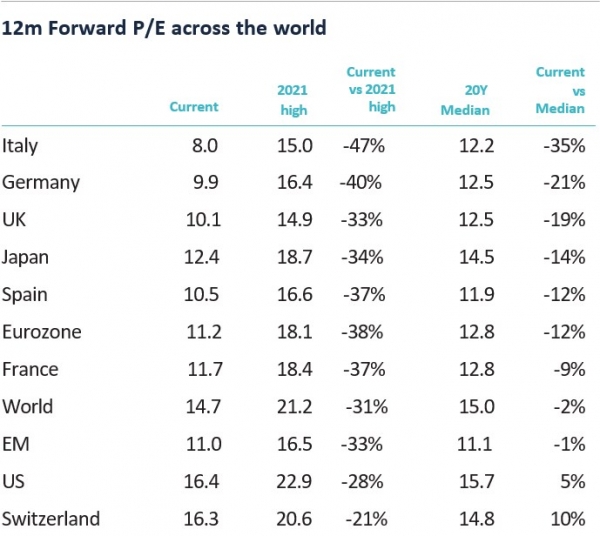 12m Forward P/E across the world