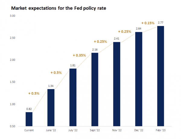 Market expectations for the Fed policy rate