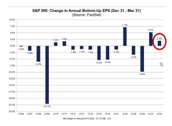 S&P 500: Change in Annual Bottom-up EPS (Dec 31 -Mar 31)