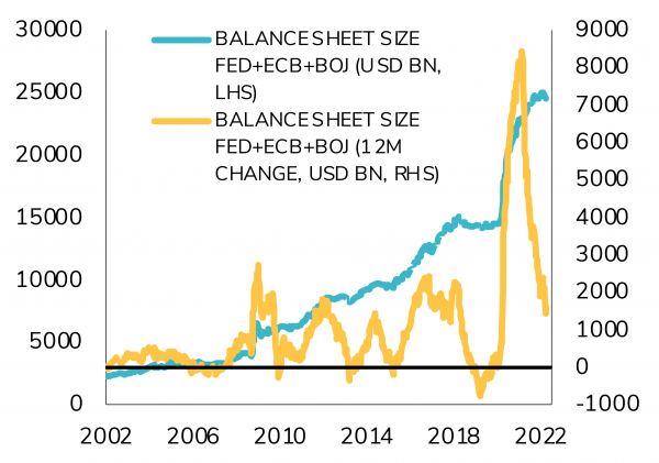 G3 Central banks balance sheet size & rolling 12m change
