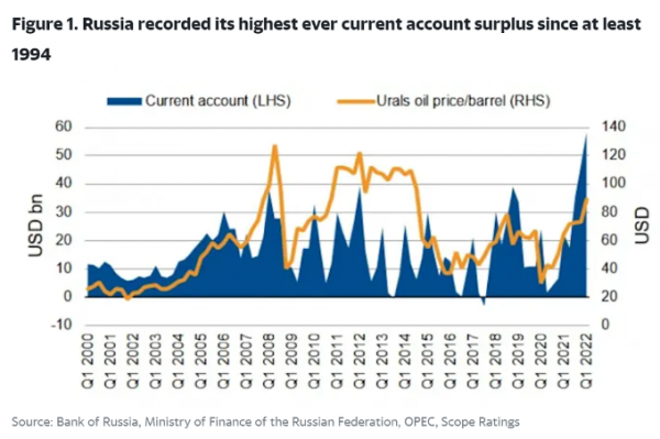 Russia recorded its highest ever current account surplus since at least 1994
