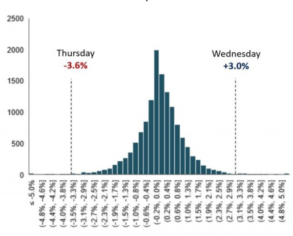 Distribution of S&P 500 Daily Returns Since 1970