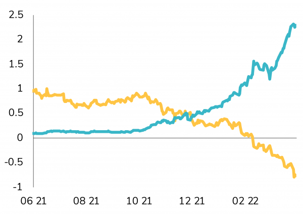 FOMC rates expectations in 2022 (blue line) vs. 2023/2024 rate expectations (yellow line)