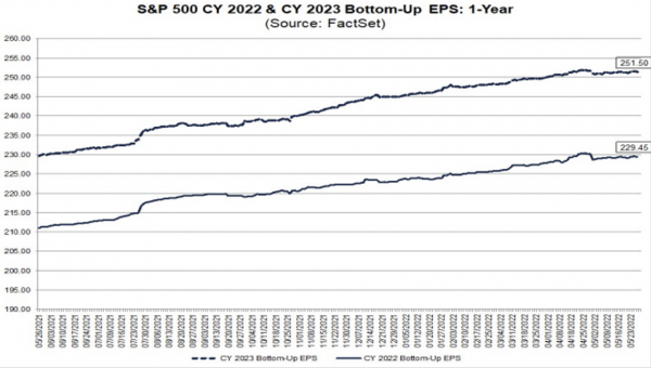 S&P 500 CY 2022 & CY 2023 Bottom-Up EPS: 1 year