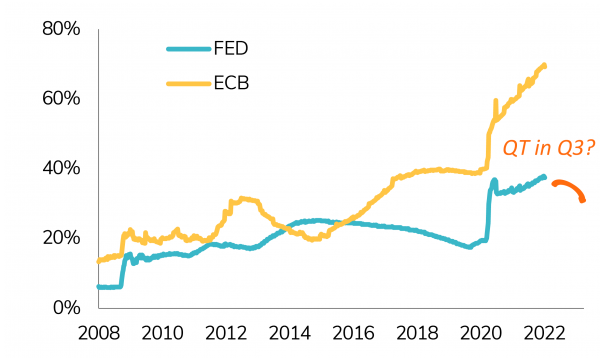 Fed & ECB balance sheet size as a % of GDP
