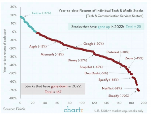 Tech & Media Stocks are having a terrible time in 2022