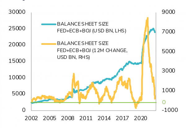 G3 Central banks’ balance sheet size & rolling 12m change
