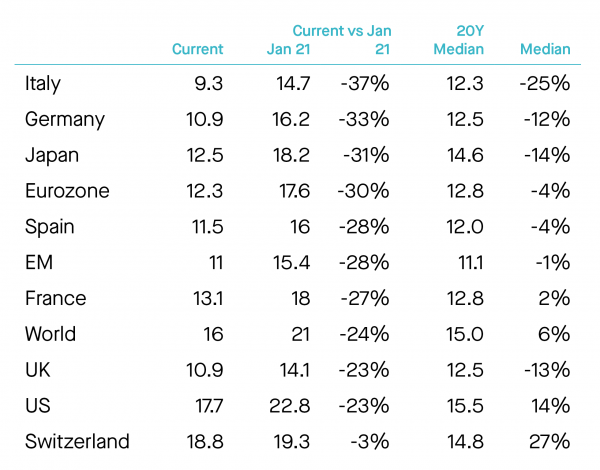 12m Forward P/E across key geographies