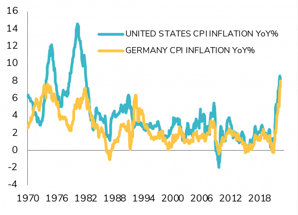 Headline inflation in the United States and in Germany since 1970